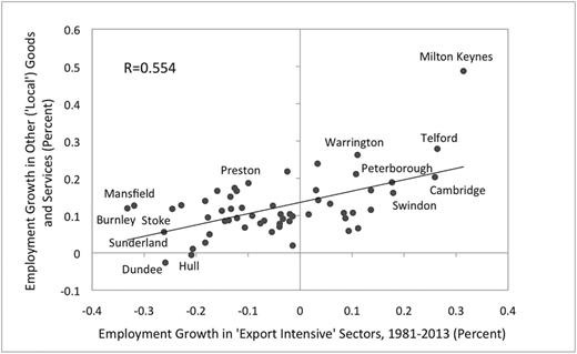 Employment growth across cities in export-intensive sectors (‘Tradables’) and other (‘Local’ or ‘Nontradable’) goods and services, 1981–2013. (Export Intensity defined by a 25% threshold). ‘Export intensive’ sectors are defined in the Appendix.