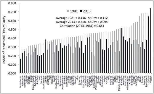 Relative economic specialisation (structural dissimilarity) across British cities, 1981 and 2013. Cities ranked by increasing structural dissimilarity (relative specialisation) in 1981.