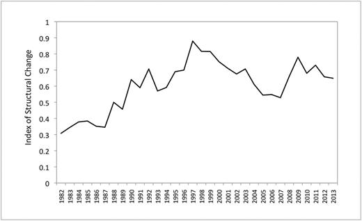 Lilien index of structural change, average across all cities, 1982–2013.