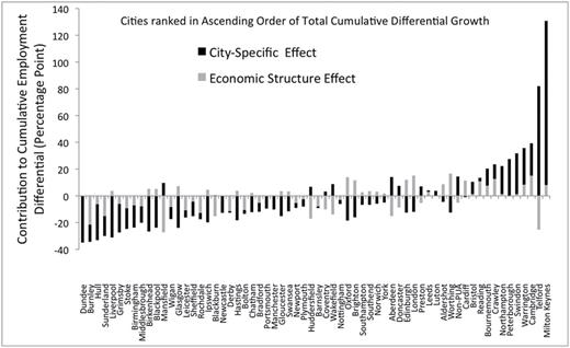Dynamic shift-share decomposition of city cumulative differential employment growth, 1981–2013.