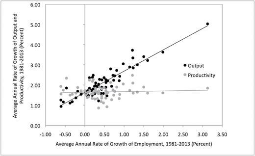 Average annual rate of growth of employment, output and productivity for British cities, 1981–2013.