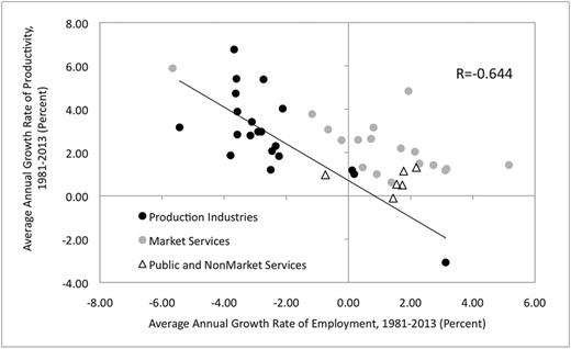 Employment and productivity growth of major sector groups across British cities, 1981–2013.