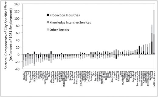 The shift-share ‘City-Specific’ effect by broad sectoral group. Cities ranked by size of their total cumulative ‘city-specific’ growth effect, expressed as a percentage of 1981 total city employment.