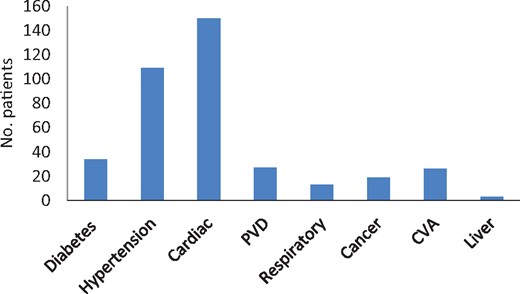 Comorbidities of patients referred to the nephrology clinic. PVD, peripheral vascular disease; CVA, cerebrovascular accident.