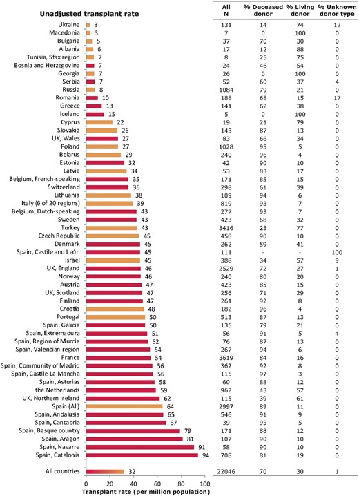Kidney transplants performed in 2016, as counts and pmp (unadjusted) by country/region. Registries providing individual patient data are shown as dark bars, and registries providing aggregated data as light bars. Data based on patients aged ≥20 years in Dutch-speaking Belgium, French-speaking Belgium, the Spanish regions of Cantabria, Castile and León, Castile-La Mancha and Navarre and UK: England, Northern Ireland and Wales. The total count for Austria is based on residents and non-residents. For Romania, Serbia, Switzerland and England (UK), the overall kidney transplant rate is underestimated by, respectively, ∼30, ∼36, ∼6 and ∼7%.