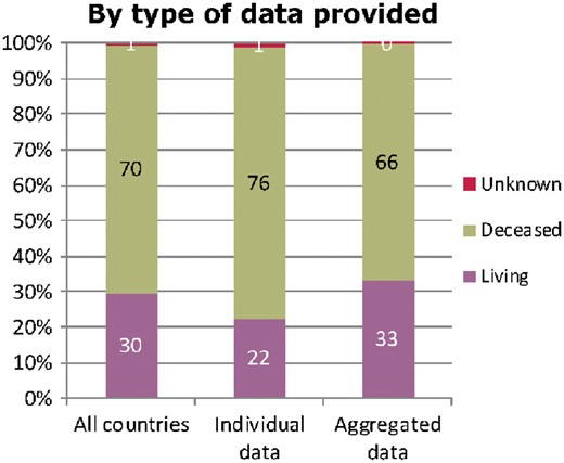 Donor-type distribution for kidney transplants performed in 2016, by type of data provided. See Appendix A1 for a list of countries and regions supplying individual patient data or aggregated data.