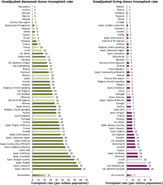 Deceased donor (left panel) and living donor (right panel) kidney transplants performed in 2016 pmp, by country/region, unadjusted. Registries providing individual patient data are shown as dark bars, and registries providing aggregated data as light bars. Data based on patients aged ≥20 years in Dutch-speaking Belgium, French-speaking Belgium, the Spanish regions of Cantabria, Castile and León, Castile-La Mancha and Navarre and UK: England, Northern Ireland and Wales. The total count for Austria is based on residents and non-residents. For Romania, Switzerland and England (UK), the kidney transplant rate is underestimated by, respectively, ∼30, ∼6 and ∼7%. For Serbia, the transplant rate is underestimated by ∼29% for deceased donor transplants and by ∼39% for living donor transplants.