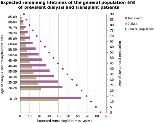 Expected remaining lifetimes of the general population (cohort 2012–16), and of prevalent dialysis and kidney transplant patients (cohort 2012–16), by age and gender. This figure is based on data from the following registries providing individual patient data: Austria, Belgium (Dutch-speaking), Belgium (French-speaking), Denmark, Finland, France, Greece, Iceland, Norway, Spain (Andalusia), Spain (Aragon), Spain (Asturias), Spain (Basque Country), Spain (Cantabria), Spain (Castile and León), Spain (Castile-La Mancha), Spain (Catalonia), Spain (Extremadura), Spain (Galicia), Spain (Community of Madrid), Spain (Valencian region), Sweden, the Netherlands and the UK (all countries).