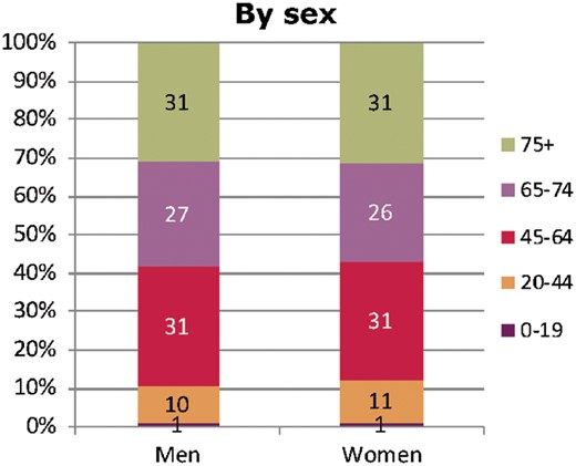 Age distribution by sex for incident patients accepted for RRT in 2016, at Day 1. Figure is only based on the data from registries providing individual patient data (see Appendix A1).