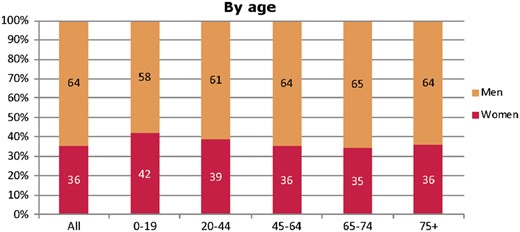 Sex distribution by age for incident patients accepted for RRT in 2016, at Day 1. Figure is only based on the data from registries providing individual patient data (see Appendix A1).