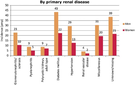 Incidence of RRT pmp in 2016, at Day 1, by primary renal disease and sex. Figure is only based on the data from registries providing individual patient data (see Appendix A1).