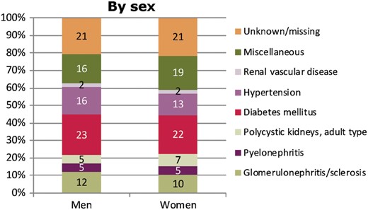 Primary renal disease distribution by sex for incident patients accepted for RRT in 2016, at Day 1. Figure is only based on the data from registries providing individual patient data (see Appendix A1).