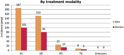 Incidence of RRT pmp in 2016, at Day 1, by treatment modality and sex. Figure is only based on the data from registries providing individual patient data (see Appendix A1).