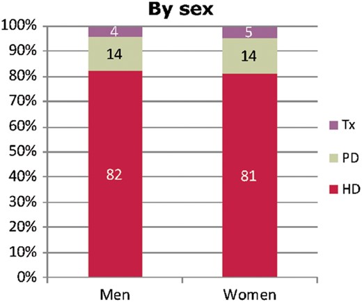 Treatment modality distribution by sex for incident patients accepted for RRT in 2016, at Day 1. Figure is only based on the data from registries providing individual patient data (see Appendix A1). Tx, kidney transplant.