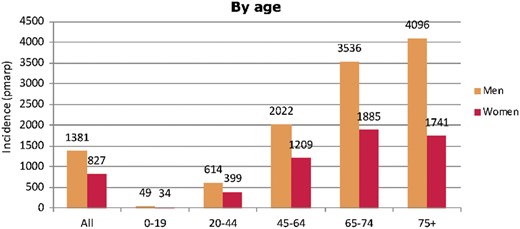 Prevalence of RRT pmarp on 31 December 2016, by age and sex. Figure is only based on the data from registries providing individual patient data (see Appendix A1).