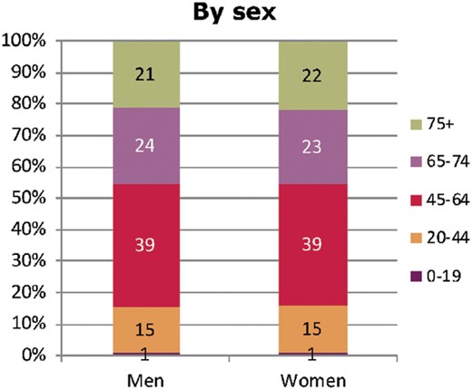Age distribution by sex for prevalent patients on RRT on 31 December 2016. Figure is only based on the data from registries providing individual patient data (see Appendix A1).