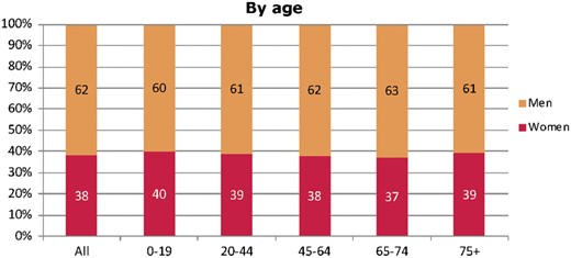 Sex distribution by age for prevalent patients on RRT on 31 December 2016. Figure is only based on data from registries providing individual patient data (see Appendix A1).