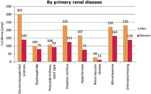 Prevalence of RRT pmp on 31 December 2016, by primary renal disease and sex. Figure is only based on data from registries providing individual patient data (see Appendix A1).