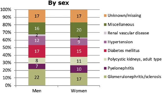 Primary renal disease distribution by sex for prevalent patients on RRT on 31 December 2016. Figure is only based on the data from registries providing individual patient data (see Appendix A1).