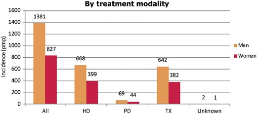 Prevalence of RRT pmp on 31 December 2016, by treatment modality and sex. Figure is only based on the data from registries providing individual patient data (see Appendix A1).