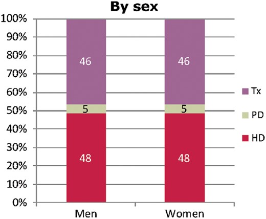 Treatment modality distribution by sex for prevalent patients on RRT on 31 December 2016. Figure is only based on the data from registries providing individual patient data (see Appendix A1). Tx, kidney transplant.