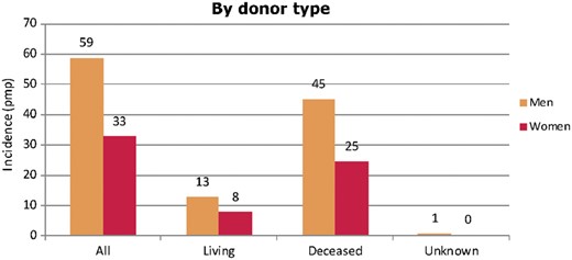 Kidney transplants performed pmp in 2016, by donor type and sex. Figure is only based on the data from registries providing individual patient data (see Appendix A1).