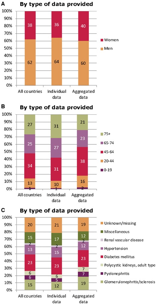 (A) Sex, (B) age and (C) primary renal disease distribution by type of data provided for incident patients accepted for RRT in 2016, at Day 1. See Appendix A1 for a list of countries and regions supplying individual patient data or aggregated data.