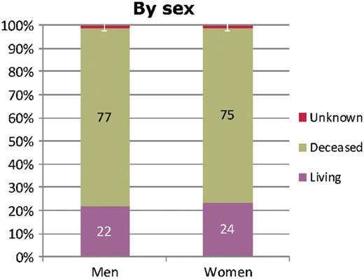 Donor-type distribution for kidney transplants performed in 2016, by sex. Figure is only based on the data from registries providing individual patient data (see Appendix A1).