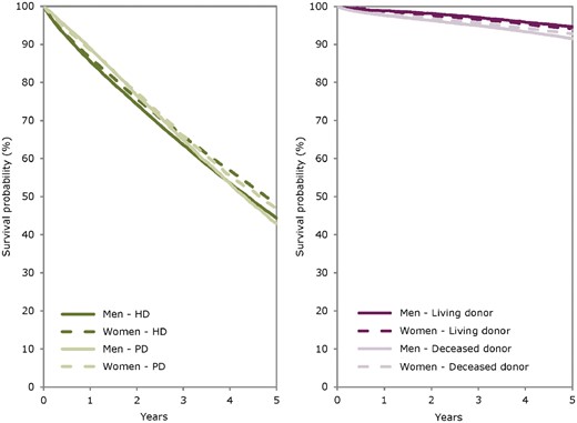 Patient survival of men and women starting HD and PD between 2007 and 2011 from Day 91 (left panel) and men and women receiving a first kidney transplant from a living or deceased donor between 2007 and 2011 (right panel). Survival on dialysis was adjusted using fixed values for age (67 years) and primary renal disease (24% diabetes mellitus, 19% hypertension/renal vascular disease, 11% glomerulonephritis and 46% other causes). Survival after kidney transplantation was adjusted using fixed values for age (50 years) and primary renal disease (14% diabetes mellitus, 10% hypertension/renal vascular disease, 23% glomerulonephritis and 53% other causes). These figures are based on the data from the following registries providing individual patient data: Austria, Belgium (Dutch-speaking), Belgium (French-speaking), Denmark, Finland, France, Greece, Iceland, Norway, Spain (Andalusia), Spain (Aragon), Spain (Asturias), Spain (Basque country), Spain (Cantabria), Spain (Castile and León), Spain (Castile-La Mancha), Spain (Catalonia), Spain (Extremadura), Spain (Galicia), Spain (Community of Madrid), Spain (Valencian region), Sweden, the Netherlands and the UK (all countries).