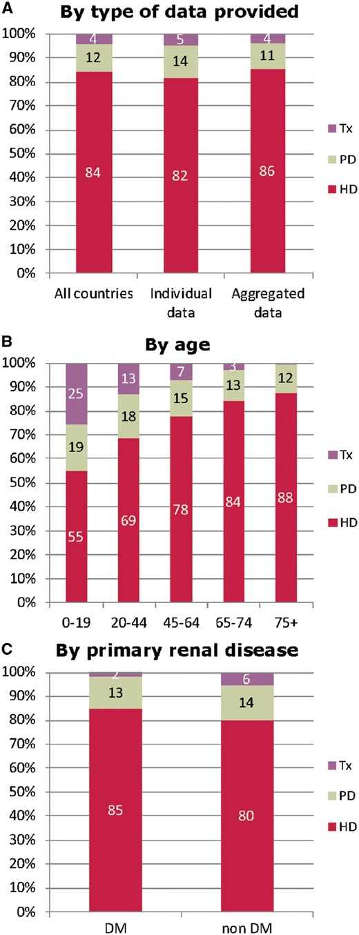 Treatment modality distribution, at Day 1, by (A) type of data provided (B) age and (C) primary renal diagnosis (DM and non-DM) for incident patients accepted for RRT in 2016. Parts (B) and (C) are only based on the data from registries providing individual patient data. See Appendix A1 for a list of countries and regions supplying individual patient data or aggregated data. Tx, kidney transplant.