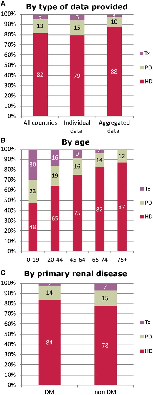 Treatment modality distribution, at Day 91, by (A) type of data provided, (B) age and (C) primary renal diagnosis (DM and non-DM) for incident patients accepted for RRT in 2016. Parts (B) and (C) are only based on the data from registries providing individual patient data. See Appendix A1 for a list of countries and regions supplying individual patient data or aggregated data. Tx, kidney transplant.