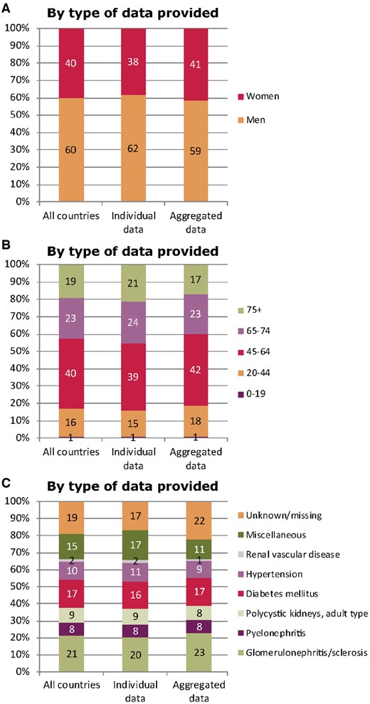 (A) Sex, (B) age and (C) primary renal disease distribution by type of data provided for prevalent patients on RRT on 31 December 2016. See Appendix A1 for a list of countries and regions supplying individual patient data or aggregated data.
