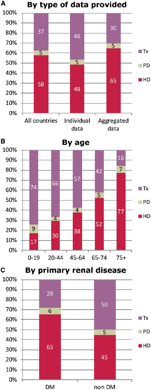 Treatment modality distribution by (A) type of data provided (B) age and (C) primary renal diagnosis (DM and non-DM) for prevalent patients on RRT on 31 December 2016. Parts (B) and (C) are only based on the data from registries providing individual patient data. See Appendix A1 for a list of countries and regions supplying individual patient data or aggregated data. Tx, kidney transplant.