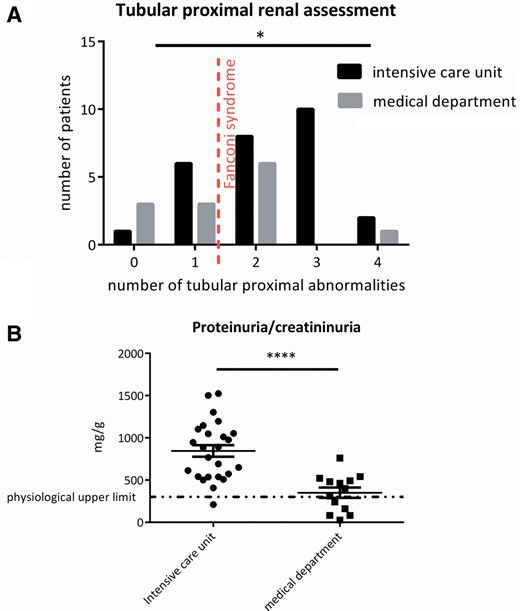 Focus at the time of the first renal evaluation of proximal tubule injury. (A) The trend of number of attacks compatible with tubular proximal diagnosis was significantly different between ICU patients and other inpatients (P = 0.038). The dotted red line defines the diagnosis of proximal tubulopathy. (B) Excluding the two patients with nephrotic-range proteinuria in the ICU, the proteinuria/creatininuria value was significantly more important in ICU patients versus other inpatients (P < 0.0001).