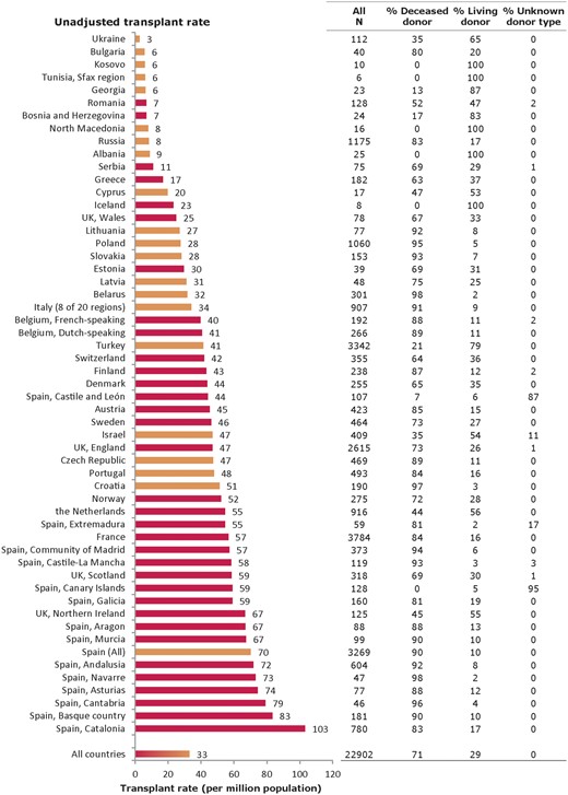 Kidney transplants performed in 2017, presented as counts and pmp (unadjusted) by country/region. Registries providing individual patient data are shown as red bars and registries providing aggregated data as orange bars. The total count for Austria is based on residents and non-residents. For Romania, Serbia and England (UK), the overall kidney transplant rate is underestimated by 30, 15 and 7%, respectively.