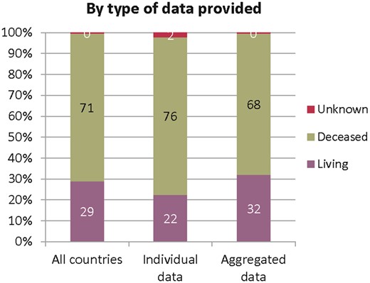 Donor-type distribution for kidney transplants performed in 2017, by type of data provided. See Appendix A1 for a list of countries and regions providing individual patient data or aggregated data.