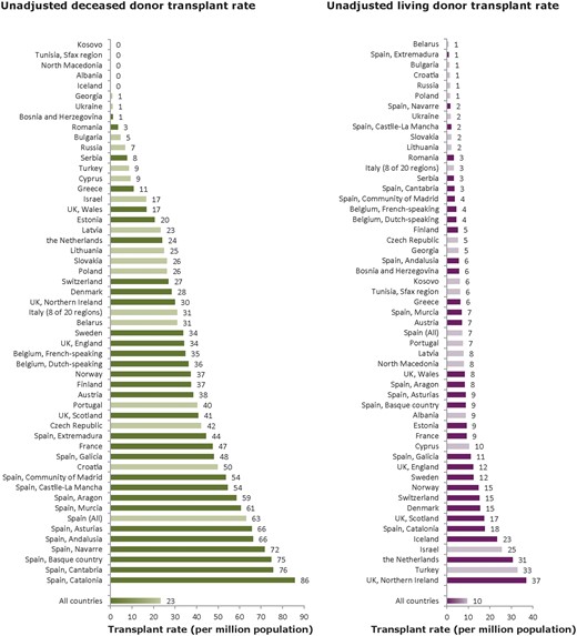 Deceased donor (left panel) and living donor (right panel) kidney transplants performed in 2017 pmp, by country/region, unadjusted. Registries providing individual patient data are shown as dark bars and registries providing aggregated data as light bars. The total count for Austria is based on residents and non-residents. For Romania and England (UK), the kidney transplant rate is underestimated by 30 and 7%, respectively. For Serbia, the transplant rate is underestimated by 16% for deceased donor transplants and by 12% for living donor transplants.