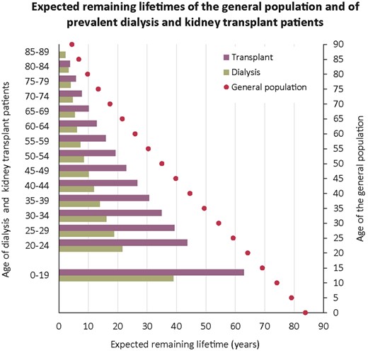 Expected remaining lifetimes of prevalent dialysis and kidney transplant patients (cohort 2013–17) and the general population (cohort 2013–17), by age. This figure is based on data from the following registries providing individual patient data: Austria, Belgium (Dutch-speaking), Belgium (French-speaking), Denmark, Finland, France, Greece, Iceland, Norway, Spain (Andalusia), Spain (Aragon), Spain (Asturias), Spain (Basque Country), Spain (Cantabria), Spain (Castile and León), Spain (Castile-La Mancha), Spain (Catalonia), Spain (Extremadura), Spain (Galicia), Spain (Community of Madrid), Sweden, The Netherlands and UK (all countries).