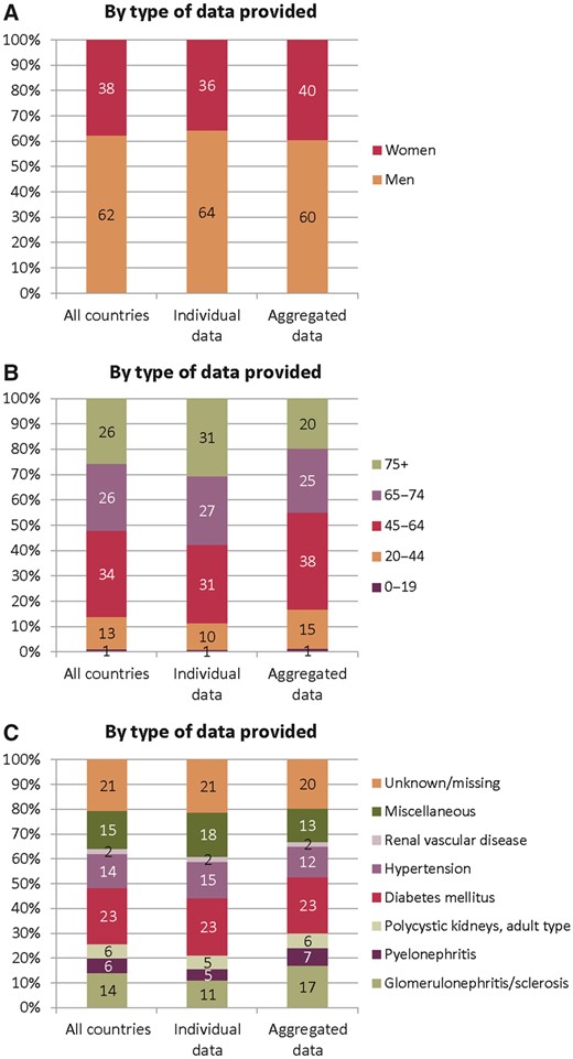 (A) Sex, (B) age and (C) primary renal disease distribution by type of data provided for incident patients accepted for RRT in 2017, at Day 1. See Appendix A1 for a list of countries and regions providing individual patient data or aggregated data.