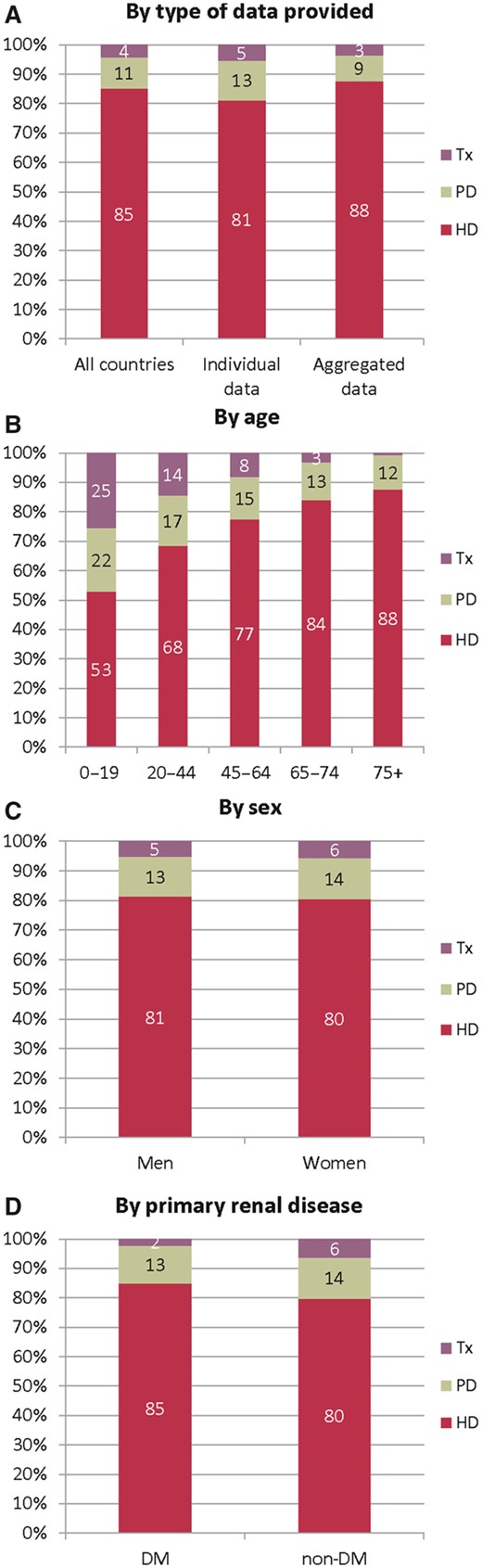 Treatment modality distribution, at Day 1, by (A) type of data provided, (B) age, (C) sex and (D) primary renal disease (DM and non-DM) for incident patients accepted for RRT in 2017. (B–D) Based on the data from registries providing individual patient data. See Appendix A1 for a list of countries and regions providing individual patient data or aggregated data. Tx, kidney transplant.