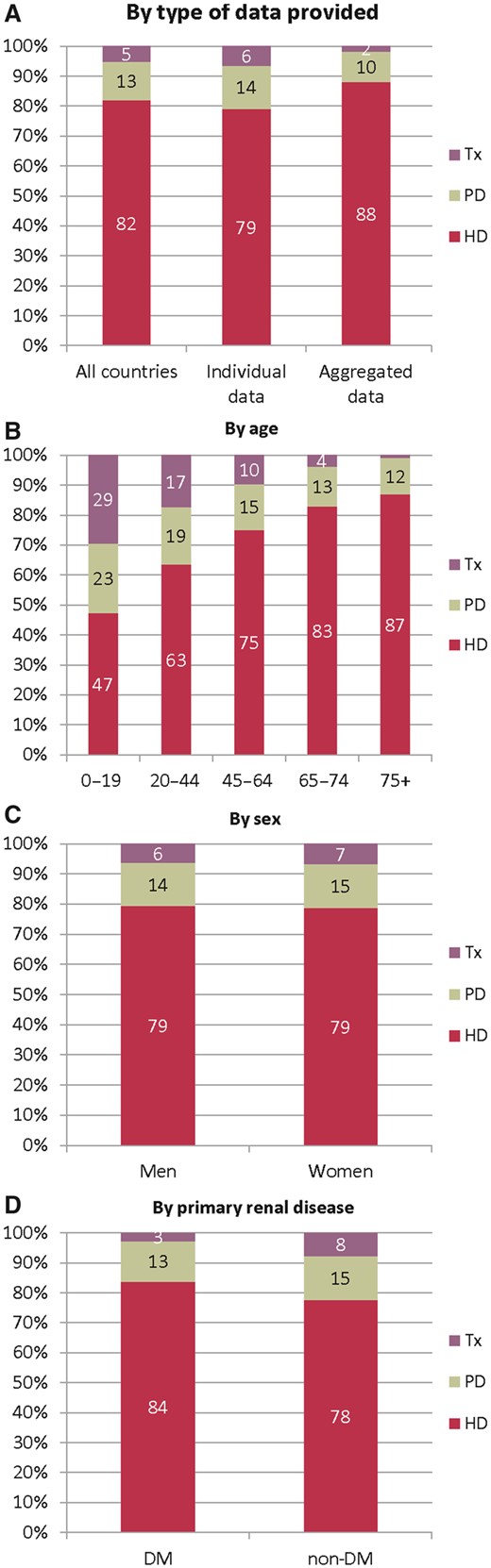 Treatment modality distribution, at Day 91, by (A) type of data provided, (B) age, (C) sex and (D) primary renal disease (DM and non-DM) for incident patients accepted for RRT in 2017. (B–D) Based on the data from registries providing individual patient data. See Appendix A1 for a list of countries and regions providing individual patient data or aggregated data. Tx, kidney transplant.