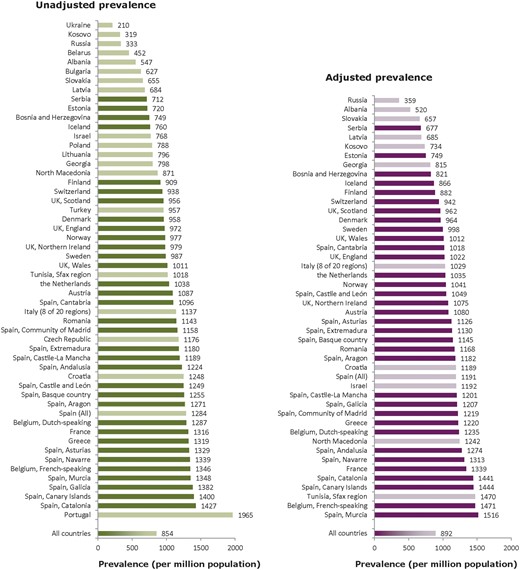 Unadjusted (left panel) and adjusted (right panel) prevalence (pmp) of RRT on 31 December 2017 by country/region. Registries providing individual patient data are shown as dark bars and registries providing aggregated data as light bars. Adjustment of the prevalence was performed by standardizing the prevalence to the age and sex distribution of the EU27 population. The prevalence of Israel only includes patients receiving dialysis. For England (UK), the prevalence is underestimated by 1% (Table 2).
