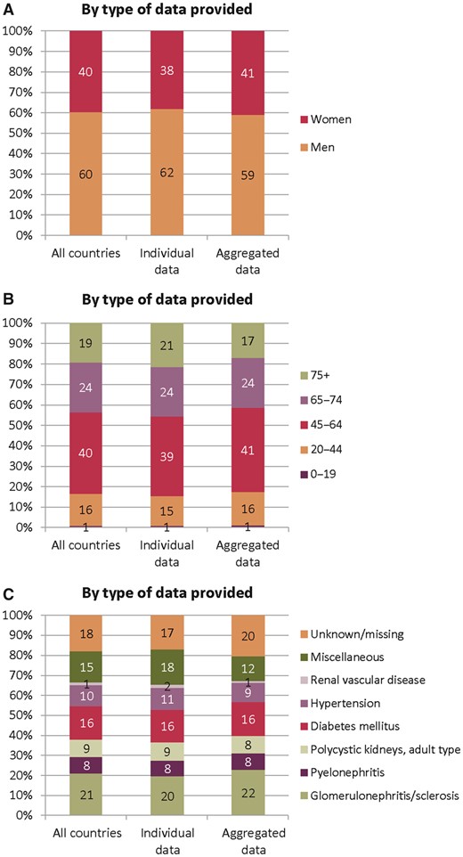 (A) Sex, (B) age and (C) primary renal disease distribution by type of data provided for prevalent patients on RRT on 31 December 2017. See Appendix A1 for a list of countries and regions providing individual patient data or aggregated data.