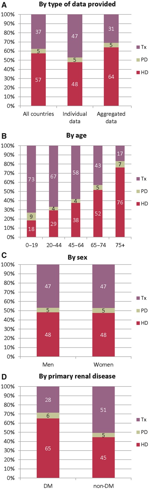 Treatment modality distribution by (A) type of data provided, (B) age, (C) sex and (D) primary renal disease (DM and non-DM) for prevalent patients on RRT on 31 December 2017. (B–D) Based on the data from registries providing individual patient data. See Appendix A1 for a list of countries and regions providing individual patient data or aggregated data. Tx, kidney transplant.