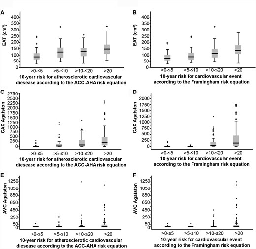 Prevalence and distribution of EAT, CAC and AVC across ACC-AHA ASCVD and FRS strata. (A, C and E) EAT volume, CAC and AVC Agatston score by ASCVD risk score strata (n = 228). (B, D and F) EAT volume, CAC and AVC Agatston score by FRS strata (n = 233). See also Supplementary data, Tables S3 and S4.