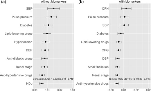 Variable importance from the RSF analysis for cardiovascular risk: the top 10 features ranked by mean decrease in prediction error. (a) RSF including only clinical variables and (b) the top 10 features considering clinical variables and biomarkers.