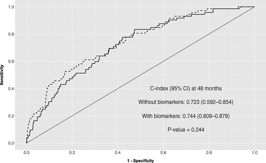 ROC curve for prognostic values from both FG regression models, without and with biomarkers.