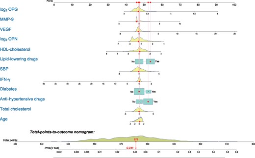 Nomogram for predicting cumulative risk of CVEs at 48 months with the FG model. As a cohort’s representative, we illustrated a patient with the cohort median values for continuous variables, without diabetes and being treated with lipid-lowering and antihypertensive drugs. With these characteristics, the probability of suffering a CVE after 4 years is estimated to be 4.1%.
