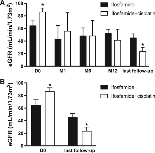 Comparison of eGFR evolution in patients receiving Ifosfamide or combination of Ifosfamide + Cisplatin using MDRD formula. (A) Global evolution of eGFR at start (D0) and after one, six, twelve months (M1, M6, M12) and at last follow-up (*P < 0.05). (B) Comparison of initial eGFR (D0) and eGFR at last follow-up between patients receiving Ifosfamide or Ifosfamide+cisplatin (*P < 0.05). D0, Day 0; M1, M6, M12, Months 1, 6, 12.