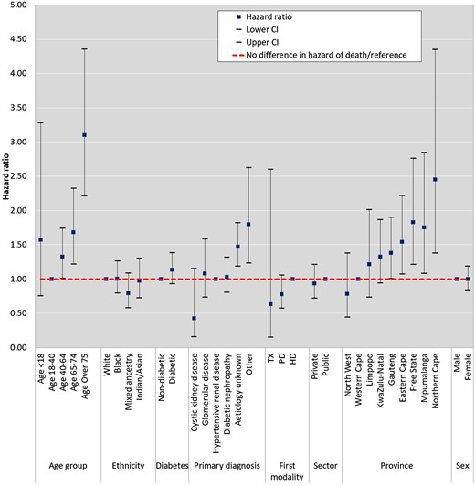 HRs by multivariable Cox regression for each of the potential risk factors for 1-year survival in incident patients on RRT. Age group, ethnicity, diabetes, primary renal diagnosis, first treatment modality, healthcare sector (public/private), province of residence and sex are all modelled individually and adjusted by a different suite of confounders. The confounders are selected based on the prior knowledge that they have an association with mortality and are associated with the variable of interest but not an effect of the variable of interest nor a factor in the causal pathway of mortality. Age group was adjusted for healthcare sector and ethnicity; ethnicity was adjusted for age and healthcare sector; diabetes was adjusted for age, ethnicity and healthcare sector; primary renal diagnosis was adjusted for age, ethnicity and healthcare sector; first modality was adjusted for age, ethnicity, diabetes, primary diagnosis and healthcare sector; healthcare sector was adjusted for age and ethnicity; province was adjusted for ethnicity and healthcare sector and sex was adjusted for age.